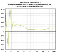 Реакция опоры колеса (НИИ ВВС).jpg