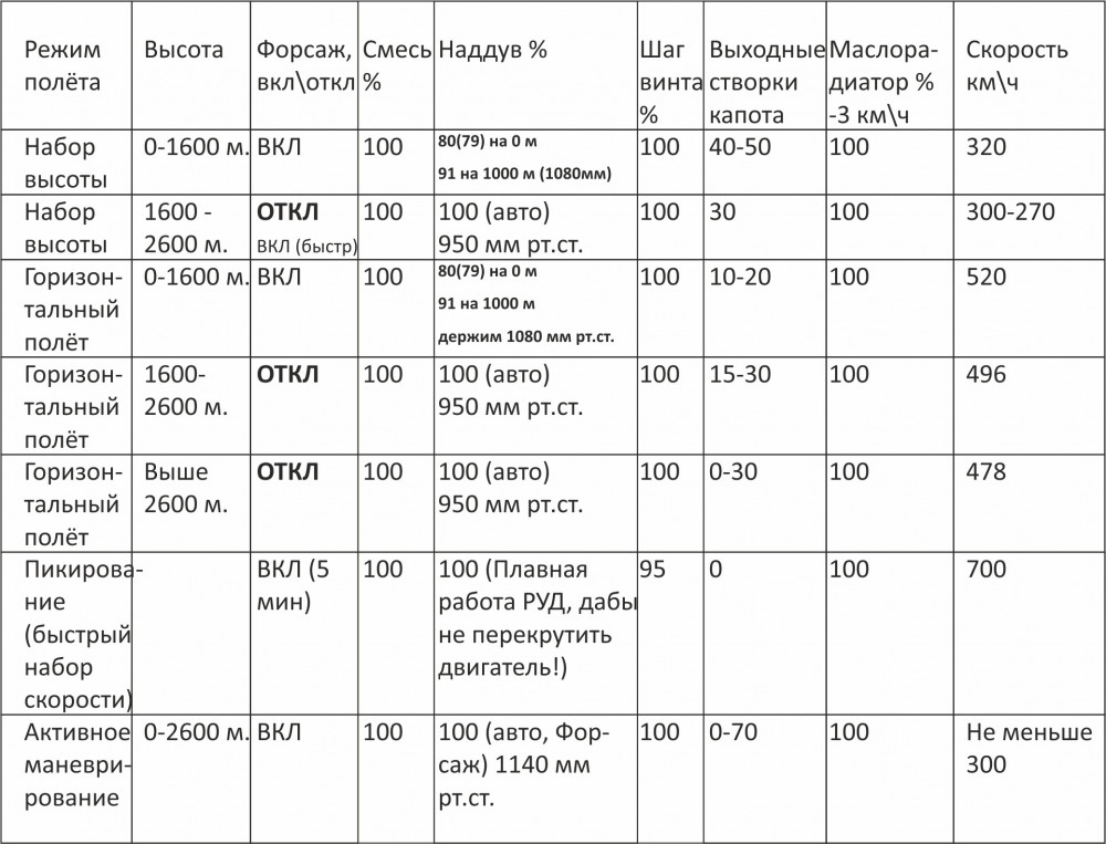 Ла-5_Лето_Таблица режимов двигателя.jpg